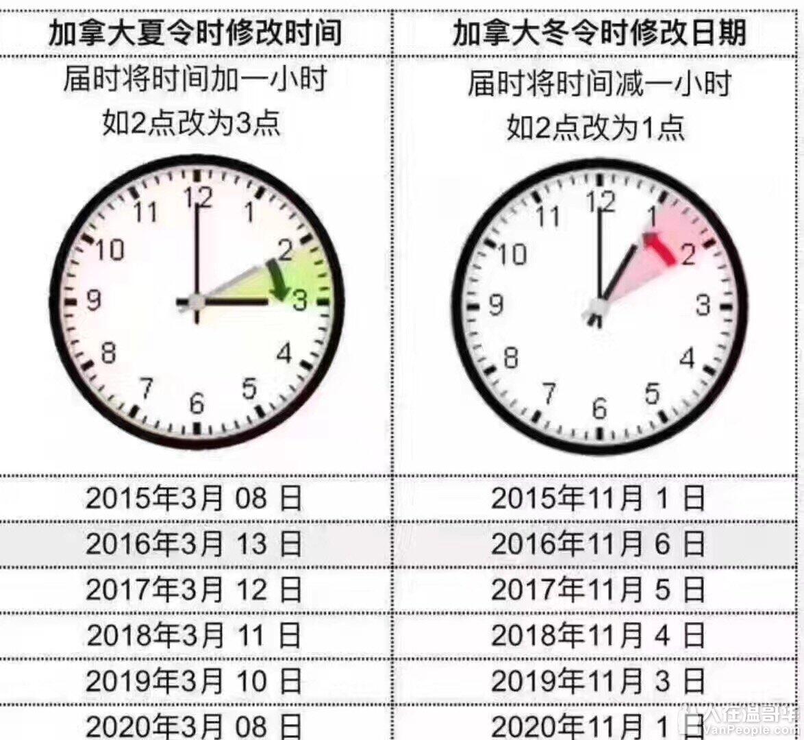 全体注意：明天少睡一小时！夏令时就要回来了！ - 人在温哥华网VanPeople.com