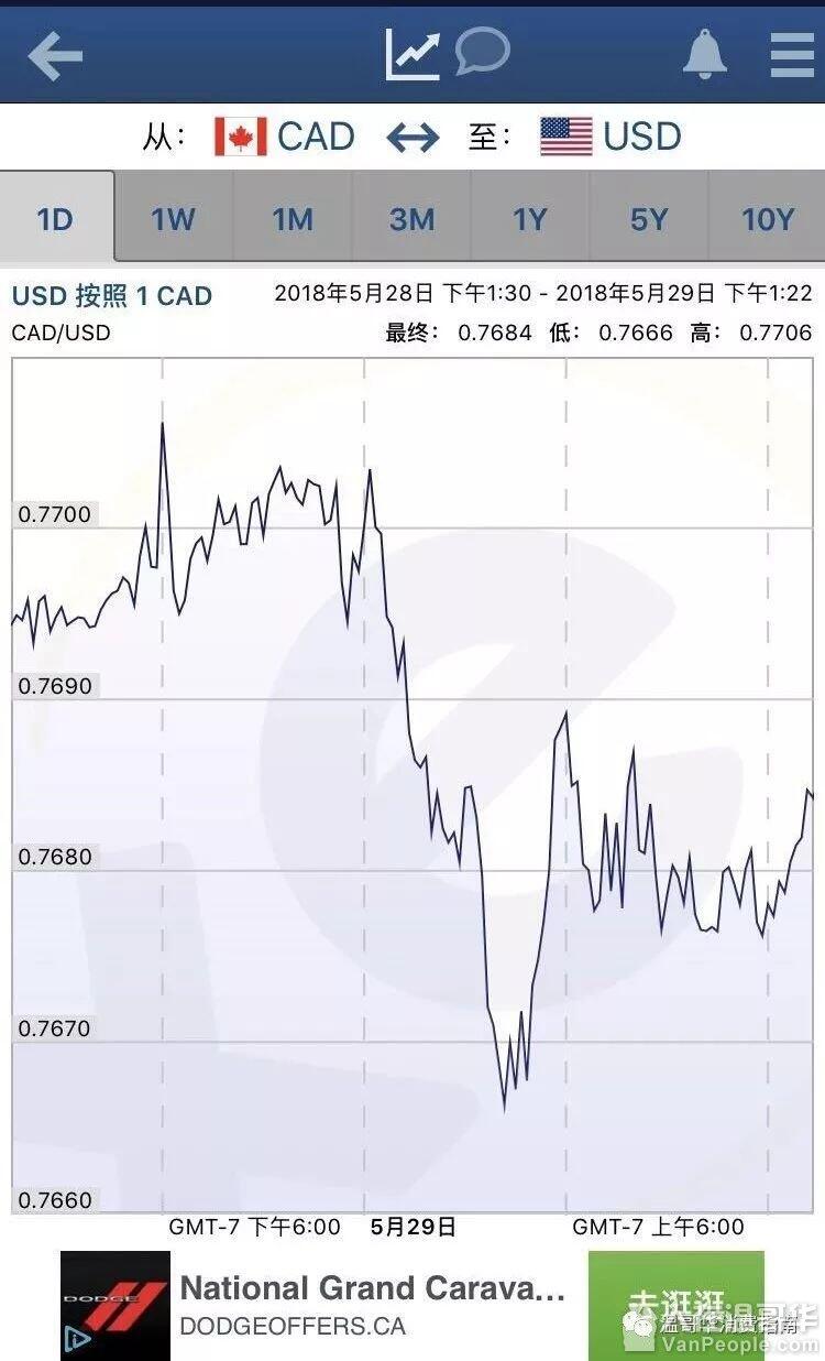 加币兑美金今日跌破77分！看来想省钱只能用这招了！ - 人在温哥华网VanPeople.com