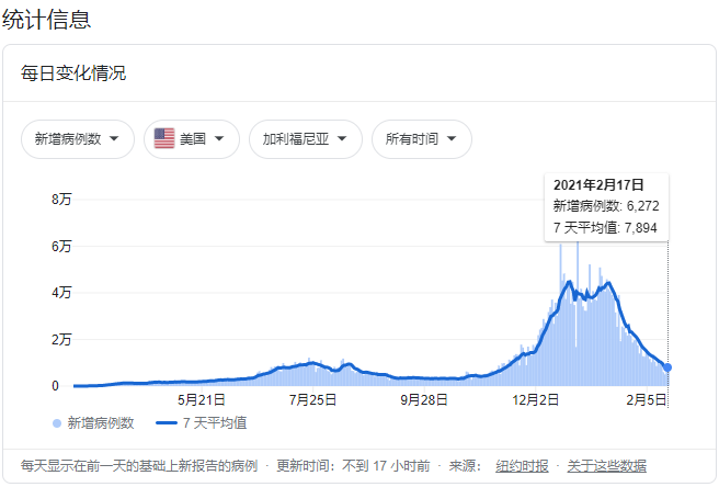 光明已经在望 加州新增确诊病例一个月减90 人在洛杉矶网lapeople Com