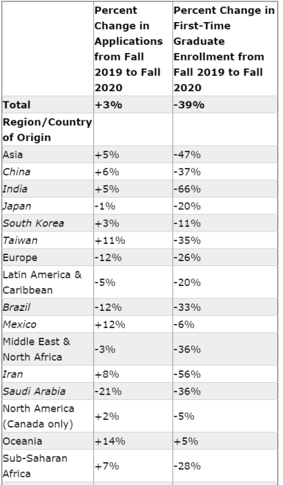 美国研究生数据来了 入学率下降 申请量增加3 人在洛杉矶网lapeople Com