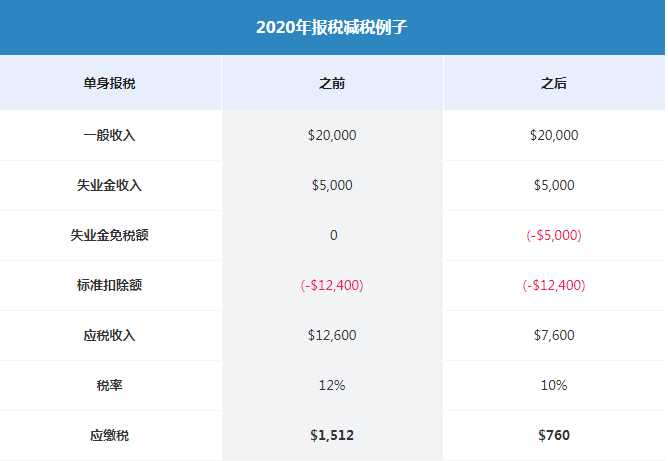 失业金前 10 0免税 谁受惠 可减多少税 已经报税怎么办 快来看 人在洛杉矶网lapeople Com