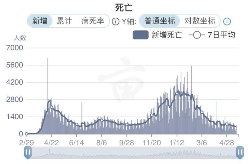 疫情更新 全美确诊超过3342万例 接种疫苗超过2 亿剂 当日新增超过2 4万例 人在洛杉矶网lapeople Com