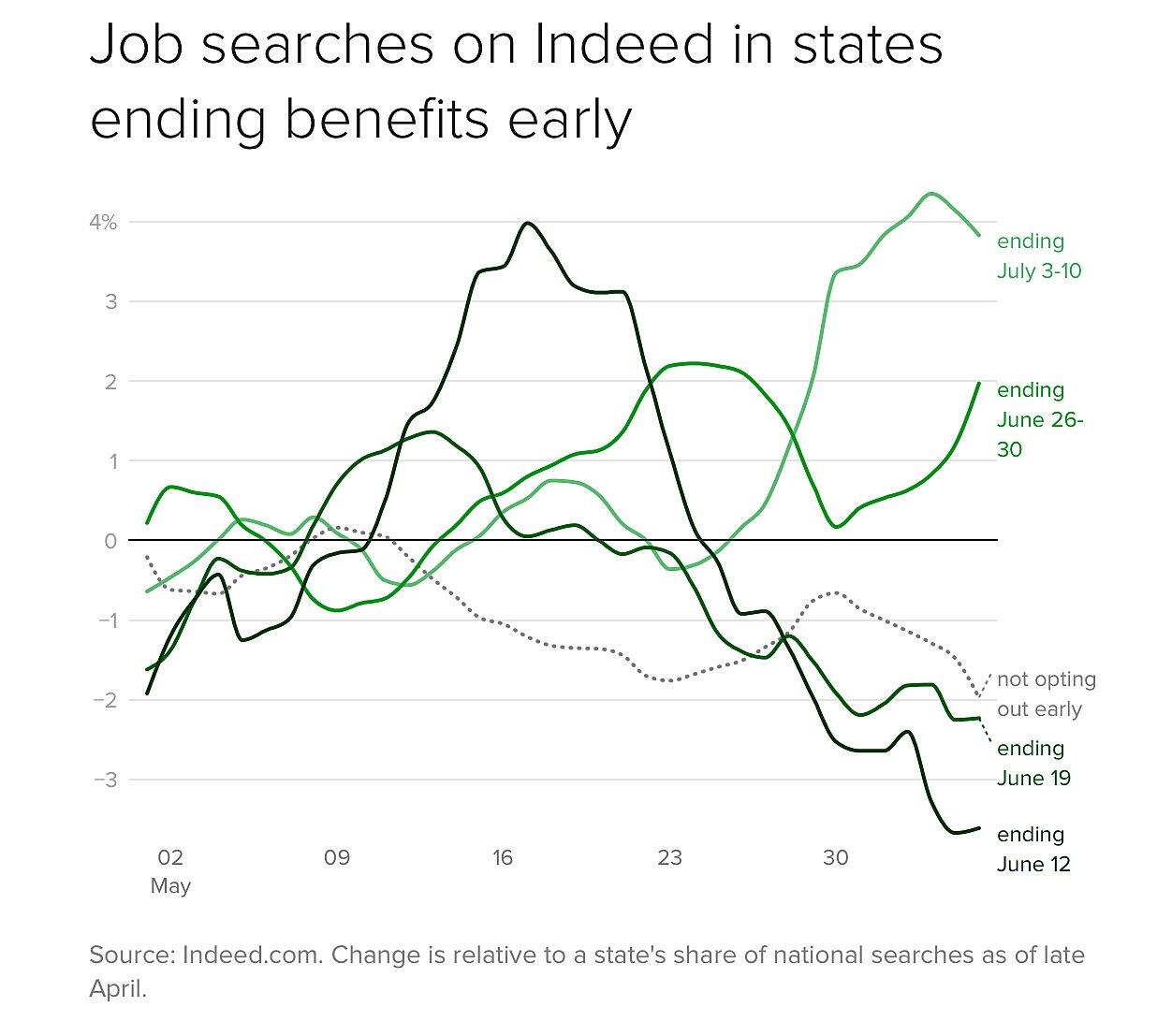 爱达荷州在内的9 个州本周六将取消额外的失业救济金44 万名失业民众将受影响 人在洛杉矶网lapeople Com