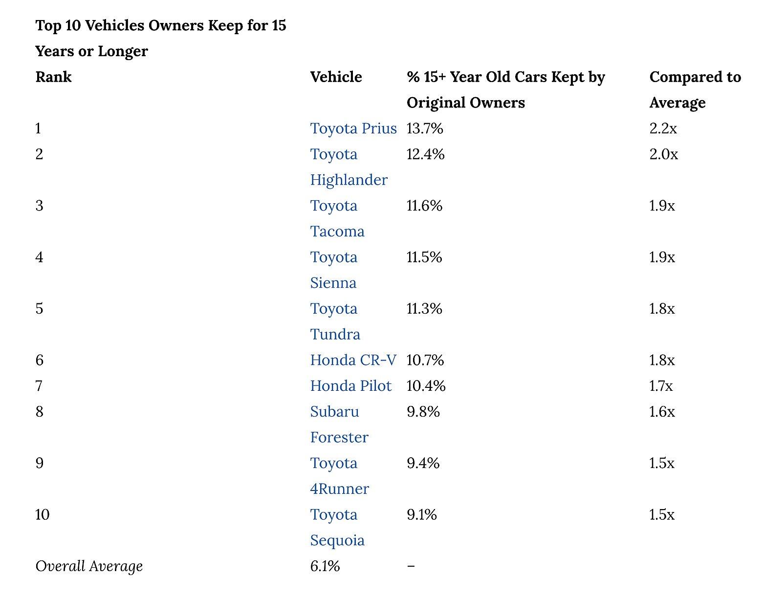车主至少持有15年以上车款排行 前十名全来自日本品牌 人在洛杉矶网lapeople Com 车主至少持有15年以上车款排行 前十名全来自日本品牌 人在洛杉矶网lapeople Com