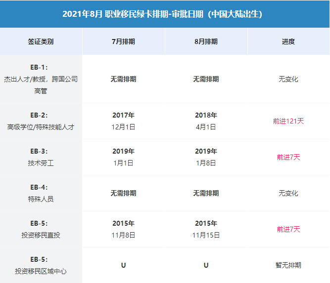 来啦 21年8月最新绿卡排期发布了 人在洛杉矶网lapeople Com