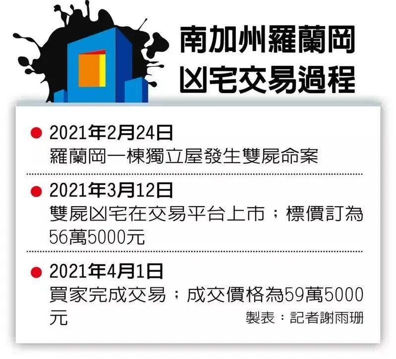 南加房热太疯狂凶宅也被高价抢 人在洛杉矶网lapeople Com