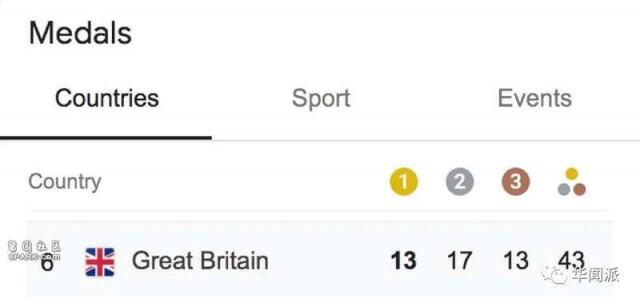 英国这届奥运金牌得主竟是厨师设计师助教授 人在洛杉矶网lapeople Com