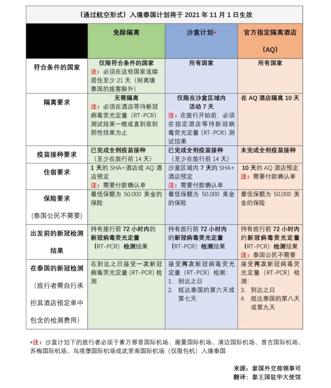 泰国11月1日开放 入境免隔离 人在洛杉矶网lapeople Com