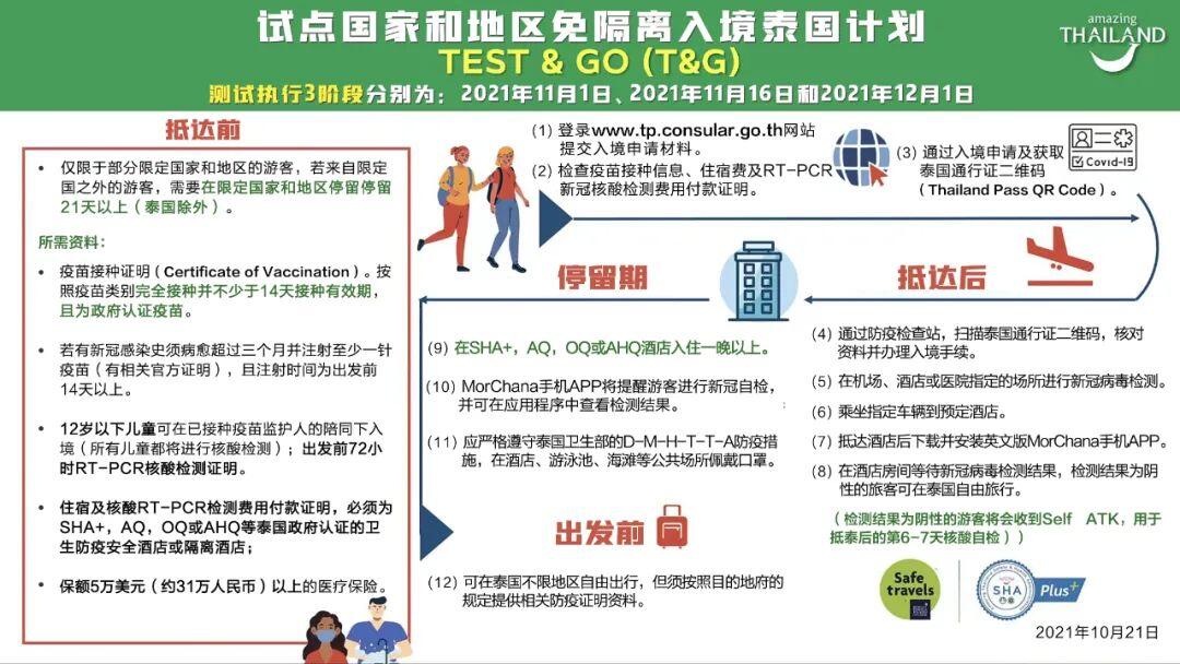 泰国11月1日开放 入境免隔离 人在洛杉矶网lapeople Com
