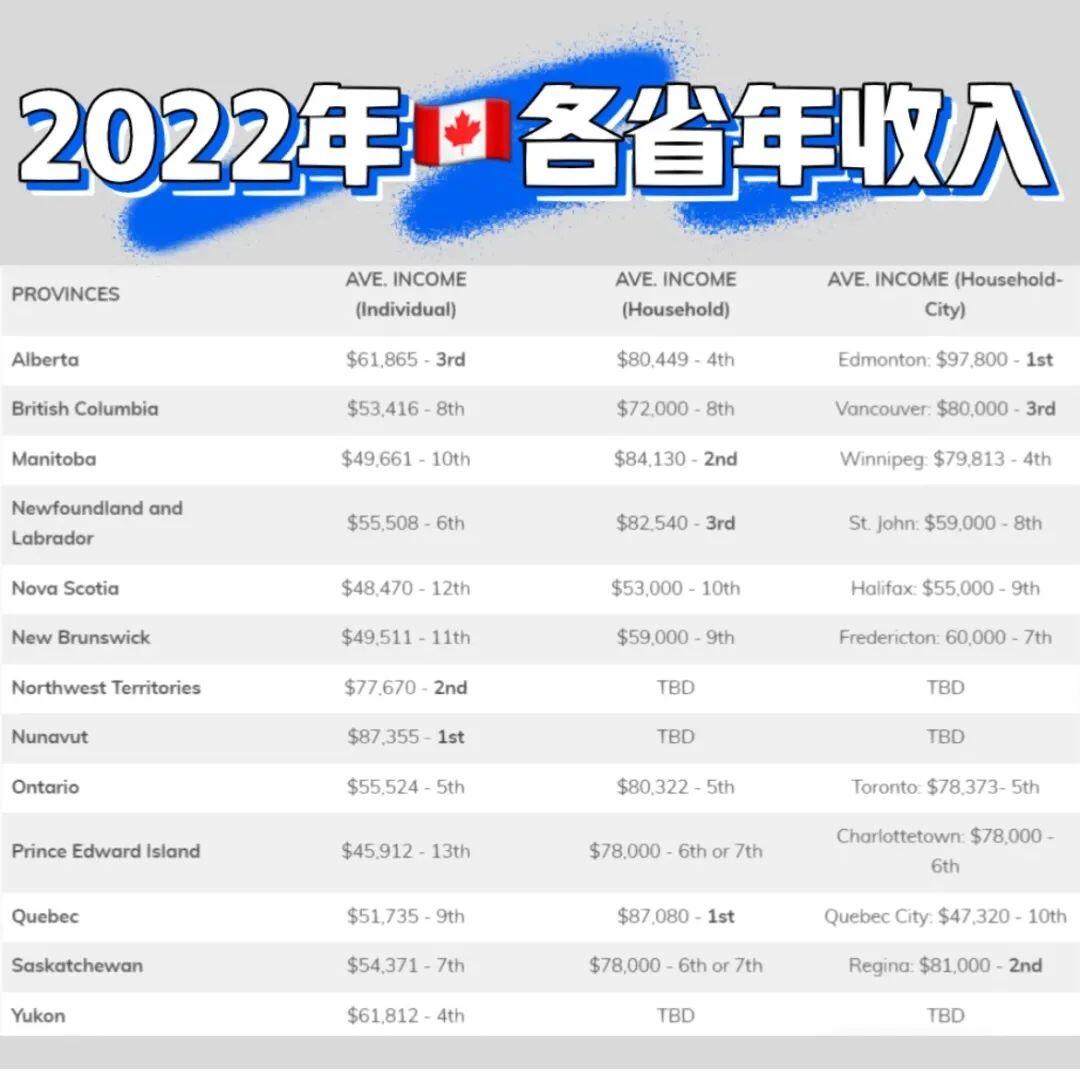疫情后加拿大年收入飙涨？各地真实收入曝光，这个省蝉联第一！ - 人在温哥华网VanPeople.com