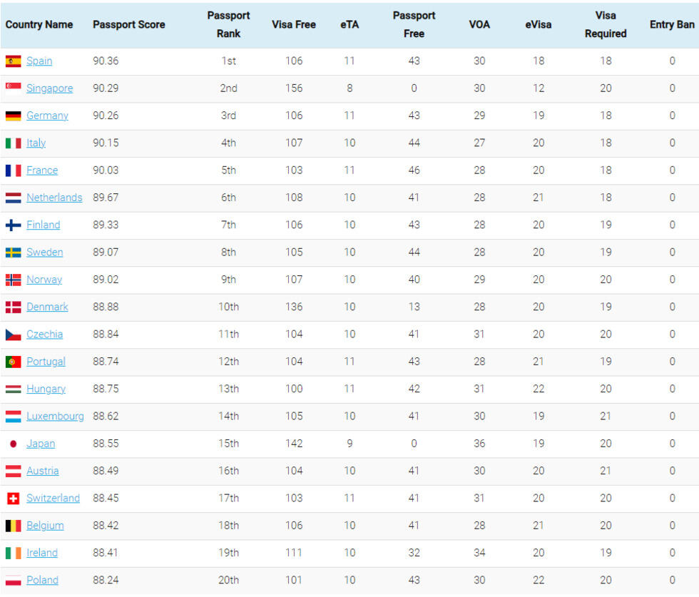 全球最强护照排行榜出炉！冠军太意外台湾第70名- 人在温哥华网VanPeople.com