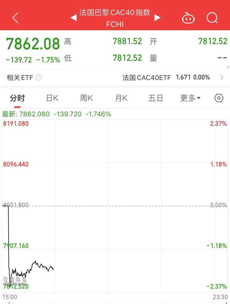 刚刚欧洲巨震！股市狂跌：法国股市开盘跌超2% - 人在温哥华网VanPeople.com