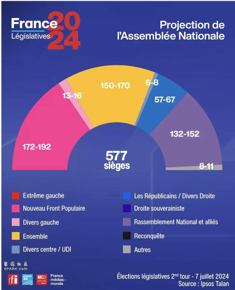法国大选结果出炉极右翼输了左派成国会第一大党- 人在温哥华网VanPeople.com