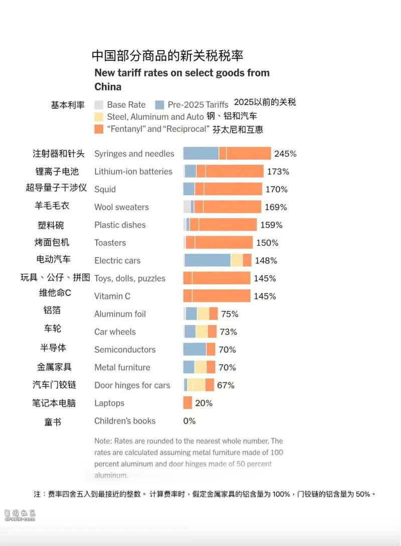 白宫对华关税加到245% 局面越来越诡异了- 人在温哥华网VanPeople.com